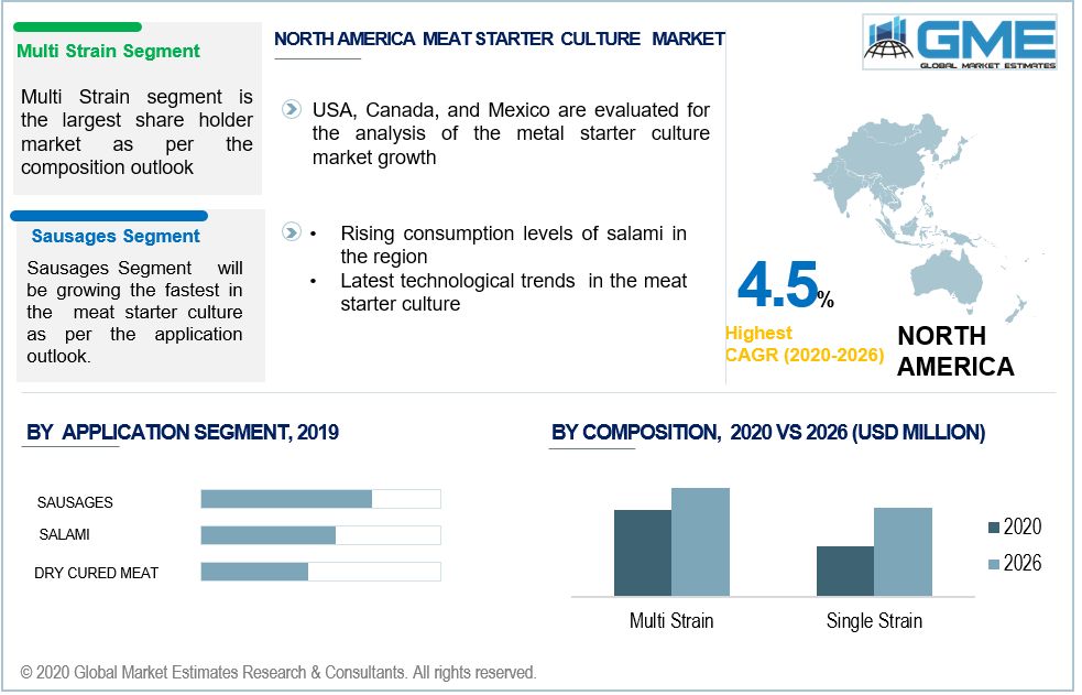 Meat Starters Cultures Market